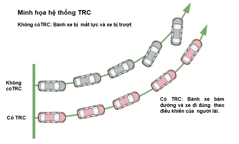 Hệ thống kiểm soát lực kéo TRC là gì? Khi nào cần tắt?