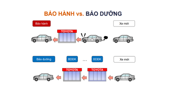 CHÍNH SÁCH BẢO HÀNH KHI MUA XE TOYOTA