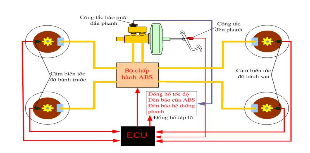 Cấu tạo phanh ABS trên ô tô